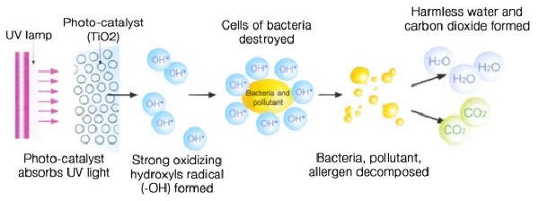 Photocatalytic Oxidation