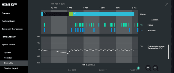 Home IQ Follow Me chart